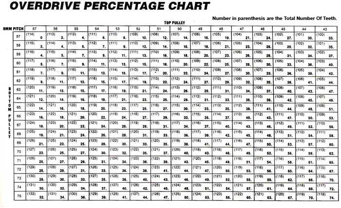 blower ratio charts littlefield blowers blower pulley chart 8mm